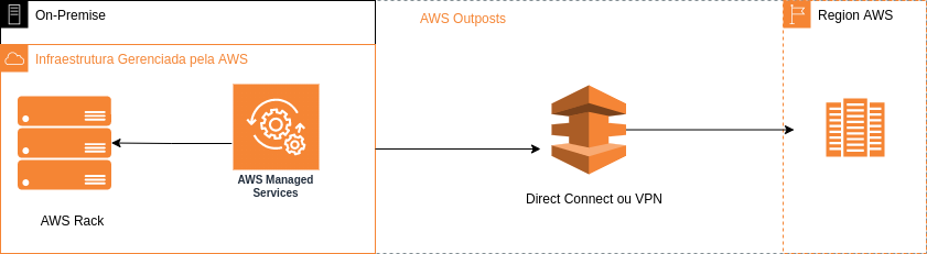 aws outposts